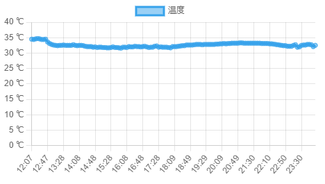 UD-CO2S の出す温度、少し怪しげ